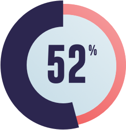 52%