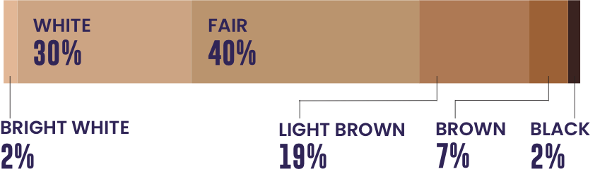 The Fitzpatrick scale of skin types, including pale white, fair white, medium white, light brown, brown, and black